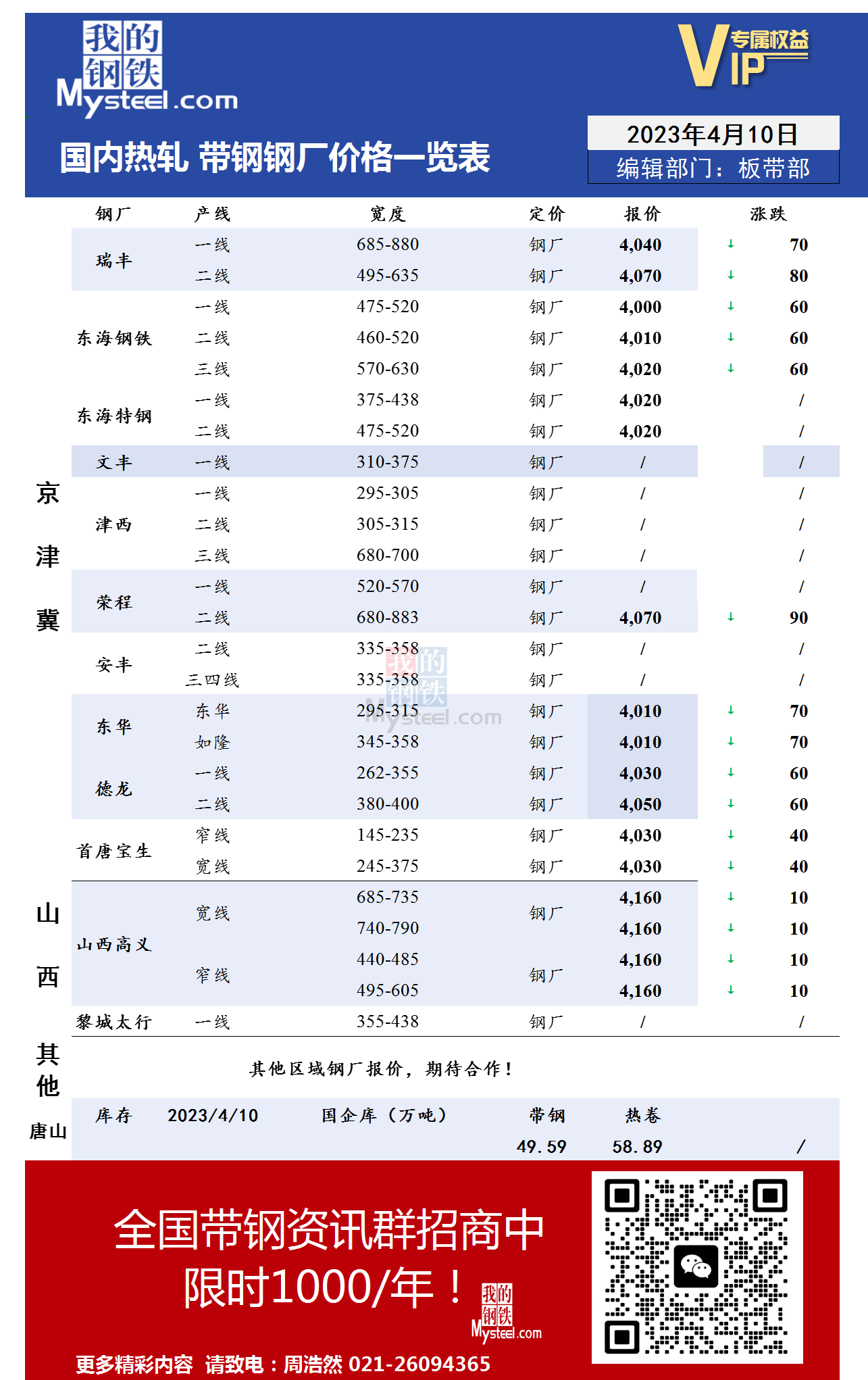 4月10日国内主流<a href='https://rezha.mysteel.com/' target='_blank' style='color:#3861ab'>热轧</a><a href='https://daigang.mysteel.com/' target='_blank' style='color:#3861ab'>带钢</a>厂价格调整情况