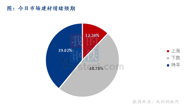 <a href='https://www.mysteel.com/' target='_blank' style='color:#3861ab'>Mysteel</a>早报：东北<a href='https://jiancai.mysteel.com/' target='_blank' style='color:#3861ab'>建筑钢材</a>早盘价格或小幅下跌