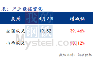 <a href='https://m.mysteel.com/' target='_blank' style='color:#3861ab'>Mysteel</a>早报：山西<a href='https://m.mysteel.com/market/p-968-----010101-0--------1.html' target='_blank' style='color:#3861ab'>建筑钢材</a>早盘价格预期下跌