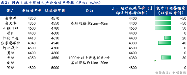 <a href='https://www.mysteel.com/' target='_blank' style='color:#3861ab'>Mysteel</a>日报：全国<a href='http://zhongban.mysteel.com/' target='_blank' style='color:#3861ab'>中厚板价格</a>小幅下跌 预计明日震荡趋弱运行