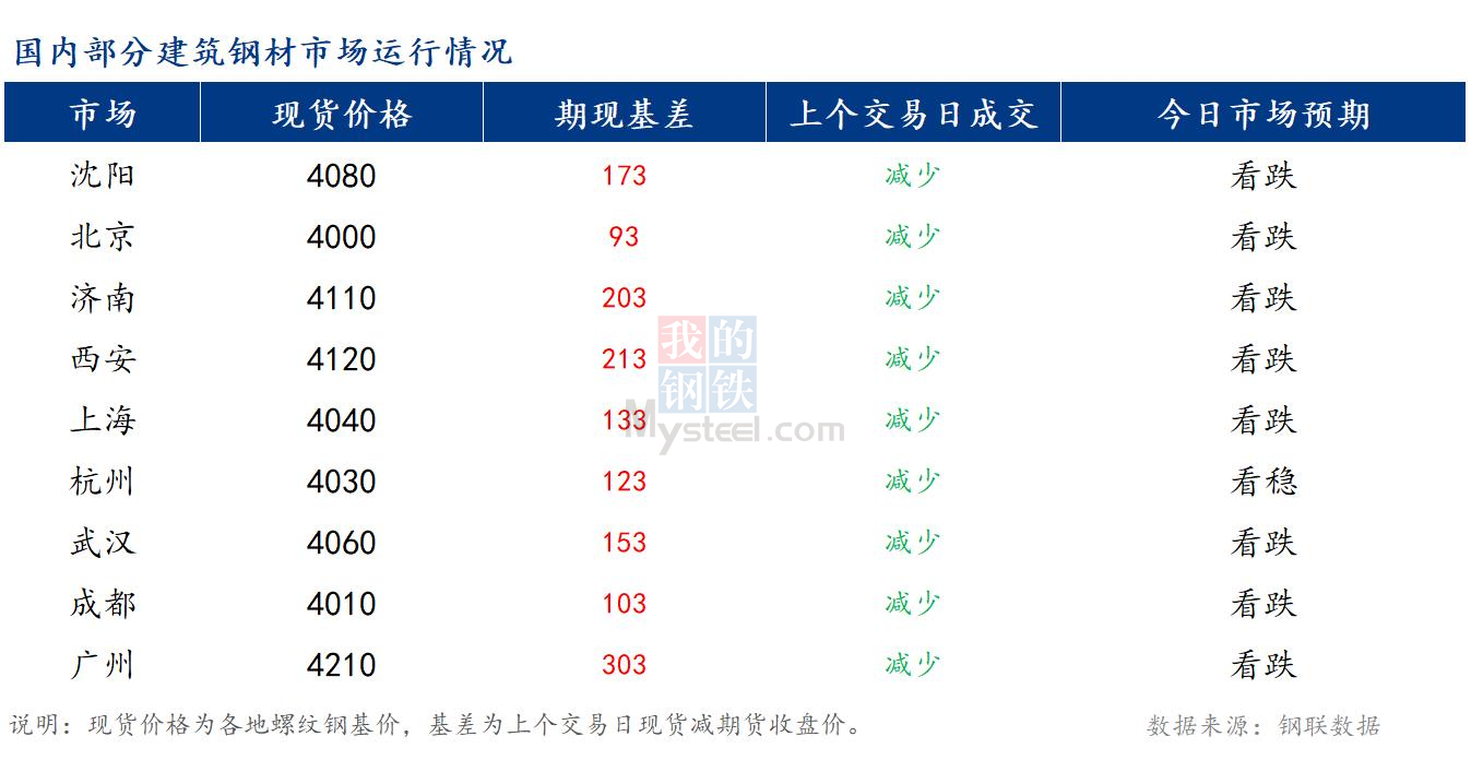 <a href='https://www.mysteel.com/' target='_blank' style='color:#3861ab'>Mysteel</a>早报：国内<a href='https://jiancai.mysteel.com/' target='_blank' style='color:#3861ab'>建筑钢材</a>市场预计偏弱运行