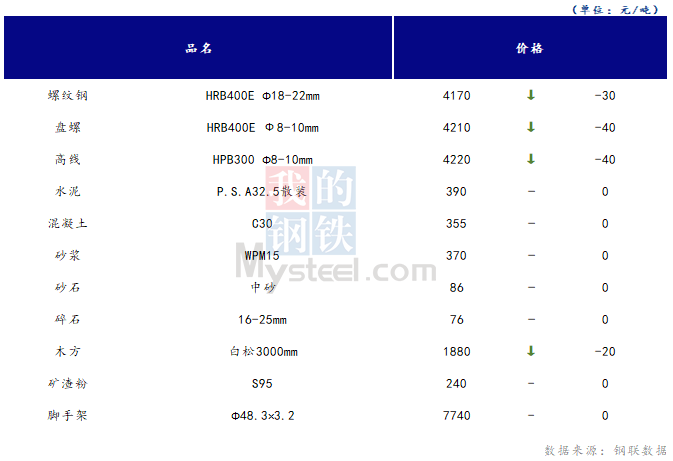 <a href='https://m.mysteel.com/' target='_blank' style='color:#3861ab'>Mysteel</a>日报：山西<a href='https://m.100njz.com/' target='_blank' style='color:#3861ab'>建筑材料</a>市场价格下降，整体成交一般