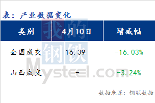 <a href='https://m.mysteel.com/' target='_blank' style='color:#3861ab'>Mysteel</a>早报：山西<a href='https://m.mysteel.com/market/p-968-----010101-0--------1.html' target='_blank' style='color:#3861ab'>建筑钢材</a>早盘价格预期下行为主