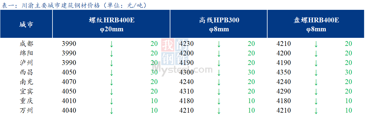  <a href='https://www.mysteel.com/' target='_blank' style='color:#3861ab'>Mysteel</a>日报：川渝建筑钢材价格小幅下跌 整体交投一般