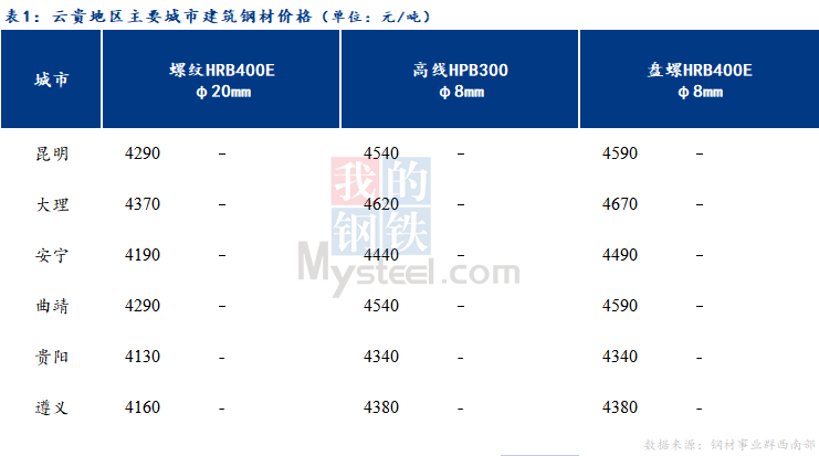 <a href='https://www.mysteel.com/' target='_blank' style='color:#3861ab'>Mysteel</a>日报：云贵市场<a href='https://jiancai.mysteel.com/' target='_blank' style='color:#3861ab'>建筑钢材</a>价格维持稳定 成交尚可