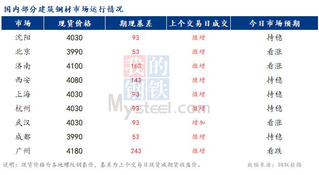 <a href='https://m.mysteel.com/' target='_blank' style='color:#3861ab'>Mysteel</a>早报：国内<a href='https://m.mysteel.com/market/p-968-----010101-0--------1.html' target='_blank' style='color:#3861ab'>建筑钢材</a>市场价格或将止跌企稳