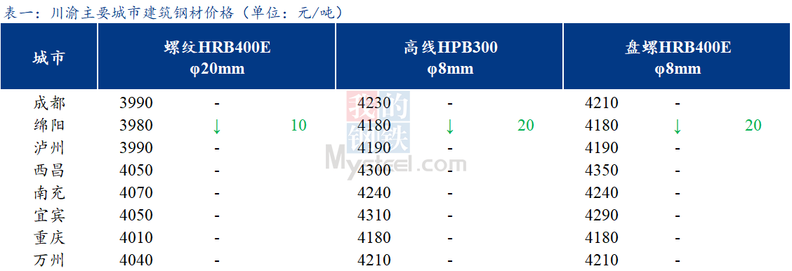  <a href='https://www.mysteel.com/' target='_blank' style='color:#3861ab'>Mysteel</a>日报：川渝建筑钢材价格主流持稳 市场观望情绪浓