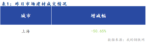 <a href='https://www.mysteel.com/' target='_blank' style='color:#3861ab'>Mysteel</a>早报：夜盘期螺小幅下跌 上海建筑钢材市场早盘预计偏弱震荡运行为主