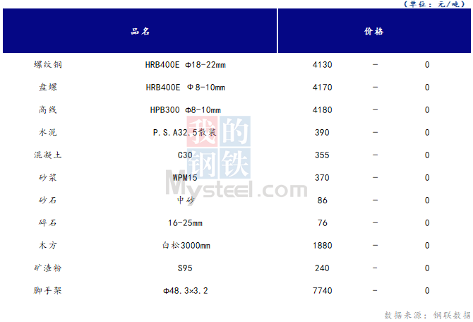 <a href='https://m.mysteel.com/' target='_blank' style='color:#3861ab'>Mysteel</a>日报：山西<a href='https://m.100njz.com/' target='_blank' style='color:#3861ab'>建筑材料</a>市场价格持稳，商户对市场看好情绪较低