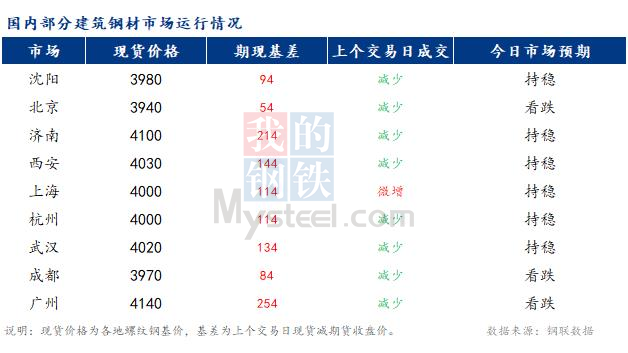 <a href='https://m.mysteel.com/' target='_blank' style='color:#3861ab'>Mysteel</a>早报：国内<a href='https://m.mysteel.com/market/p-968-----010101-0--------1.html' target='_blank' style='color:#3861ab'>建筑钢材</a>市场预计稳中偏弱运行