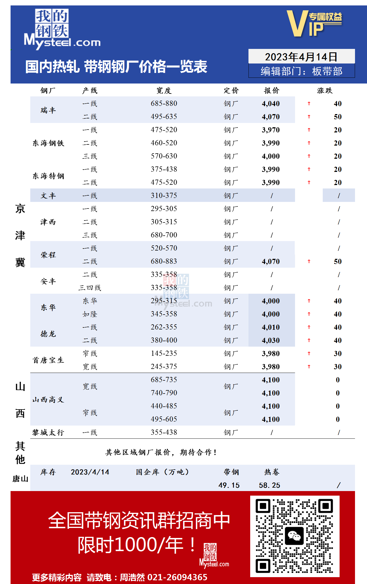 4月14日国内主流<a href='https://rezha.mysteel.com/' target='_blank' style='color:#3861ab'>热轧</a><a href='https://daigang.mysteel.com/' target='_blank' style='color:#3861ab'>带钢</a>厂价格调整情况