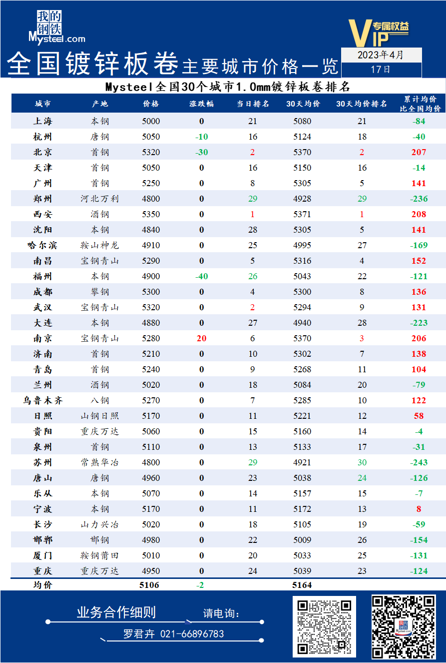 17日全国<a href='https://duxin.mysteel.com/' target='_blank' style='color:#3861ab'>镀锌</a>板卷主要城市价格一览