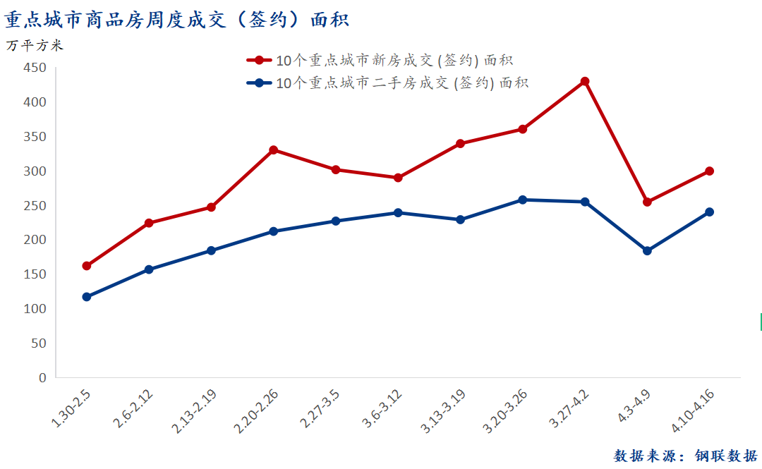 D:\Users\Desktop\图片\2023重点城市\4月18日 总成交面积.png4月18日 总成交面积