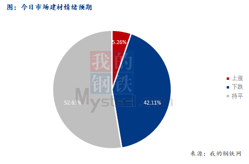 <a href='https://m.mysteel.com/' target='_blank' style='color:#3861ab'>Mysteel</a>早报：西南<a href='https://m.mysteel.com/market/p-968-----010101-0--------1.html' target='_blank' style='color:#3861ab'>建筑钢材</a>早盘价格预计盘整为主