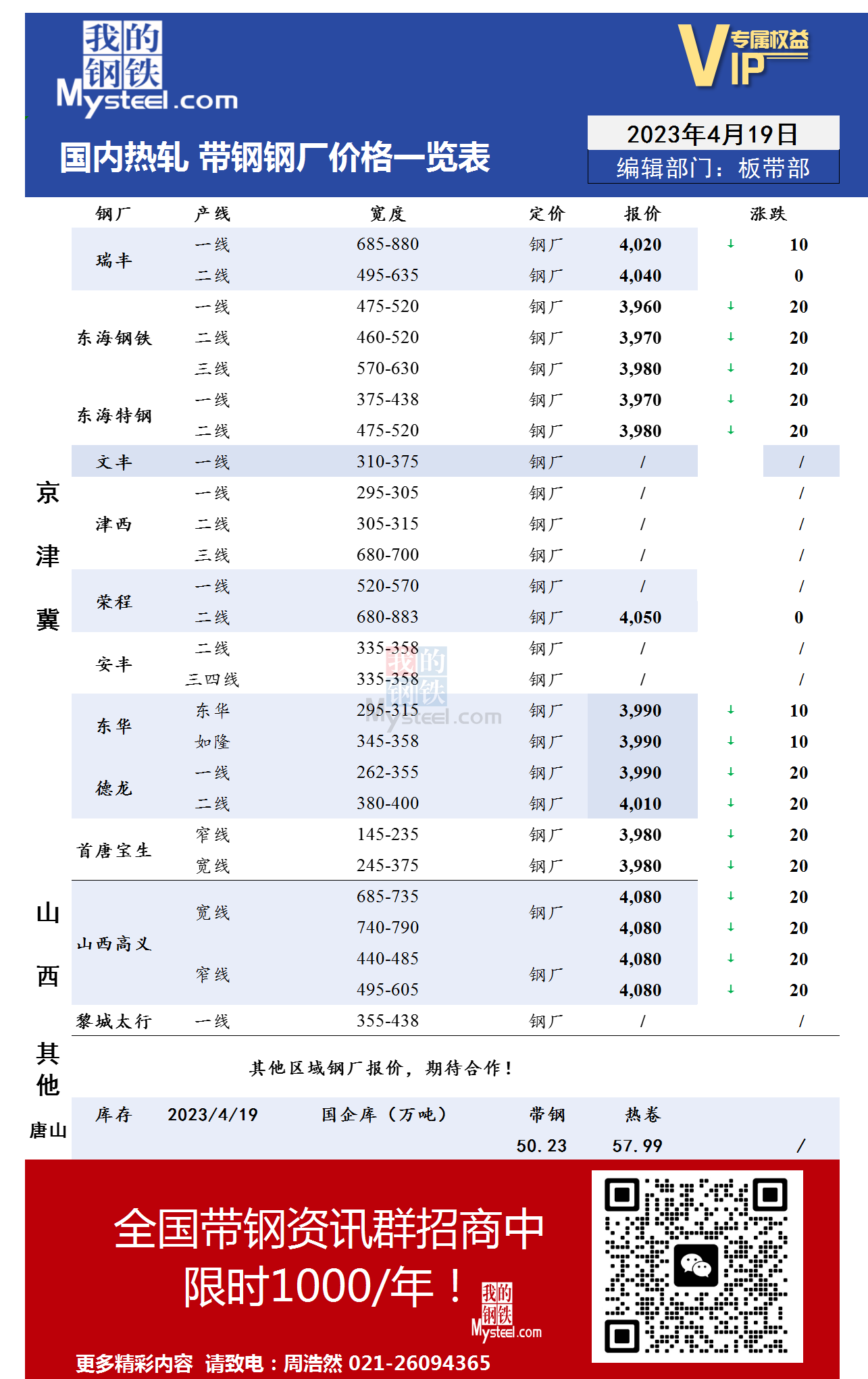 4月19日国内主流<a href='https://m.mysteel.com/market/p-968-----010103-0--------1.html' target='_blank' style='color:#3861ab'>热轧</a><a href='https://m.mysteel.com/market/p-968-----010108-0--------1.html' target='_blank' style='color:#3861ab'>带钢</a>厂价格调整情况