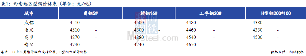 <a href='https://m.mysteel.com/' target='_blank' style='color:#3861ab'>Mysteel</a>日报：西南型钢价格弱稳运行 成交一般