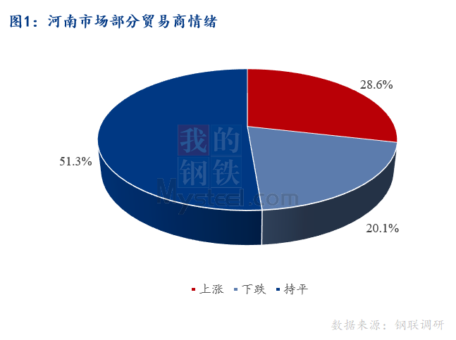 <a href='https://m.mysteel.com/' target='_blank' style='color:#3861ab'>Mysteel</a>早报：河南建筑钢材早盘价格预计以稳为主