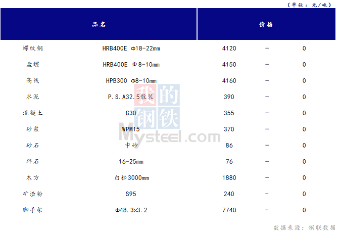 <a href='https://m.mysteel.com/' target='_blank' style='color:#3861ab'>Mysteel</a>日报：山西<a href='https://m.100njz.com/' target='_blank' style='color:#3861ab'>建筑材料</a>市场价格持稳，商户心态一般