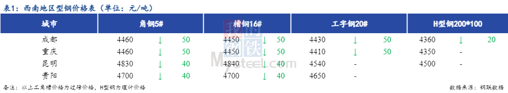 <a href='https://www.mysteel.com/' target='_blank' style='color:#3861ab'>Mysteel</a>日报：西南型钢价格弱稳运行 成交一般