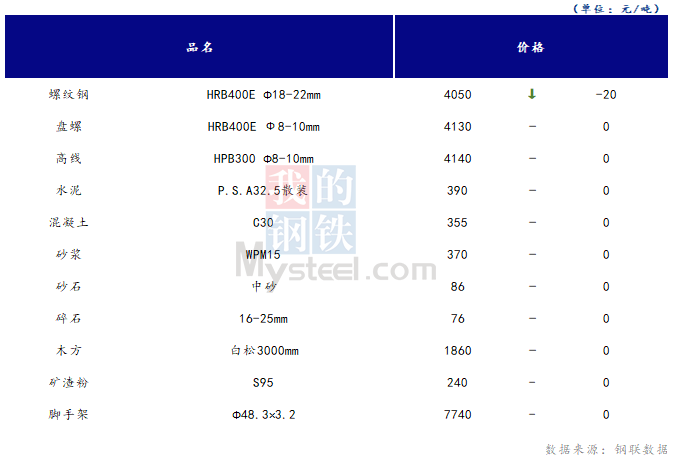 <a href='https://www.mysteel.com/' target='_blank' style='color:#3861ab'>Mysteel</a>日报：山西<a href='https://www.100njz.com/' target='_blank' style='color:#3861ab'>建筑材料</a>市场价格基本持稳，市场成交不尽人意