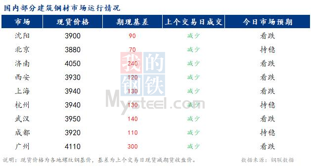 <a href='https://www.mysteel.com/' target='_blank' style='color:#3861ab'>Mysteel</a>早报：国内<a href='https://jiancai.mysteel.com/' target='_blank' style='color:#3861ab'>建筑钢材</a>市场价格将弱势运行