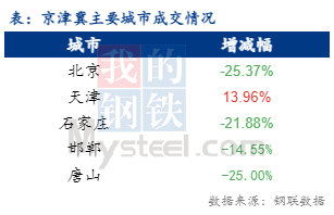 <a href='https://www.mysteel.com/' target='_blank' style='color:#3861ab'>Mysteel</a>日报：京津冀建材价格下跌 成交疲软