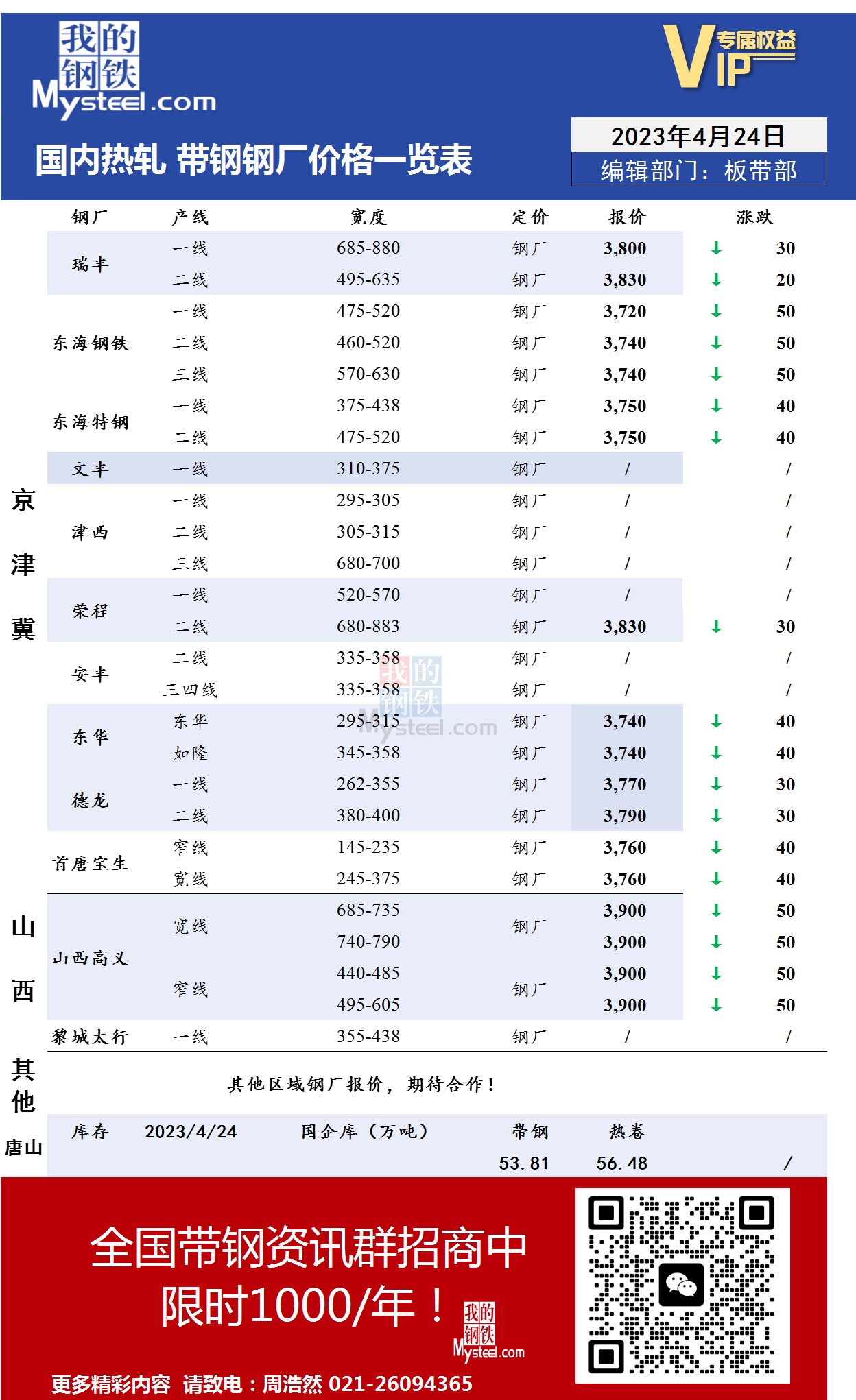 4月24日国内主流<a href='https://rezha.mysteel.com/' target='_blank' style='color:#3861ab'>热轧</a><a href='https://daigang.mysteel.com/' target='_blank' style='color:#3861ab'>带钢</a>厂价格调整情况