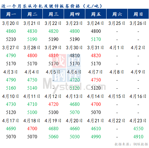 Mysteel早报：预计乐从冷轧及镀锌板卷价格或将下跌20-30元/吨