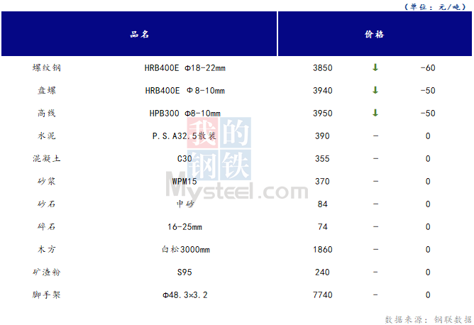 <a href='https://m.mysteel.com/' target='_blank' style='color:#3861ab'>Mysteel</a>日报：山西<a href='https://m.100njz.com/' target='_blank' style='color:#3861ab'>建筑材料</a>市场价格下跌，期螺持续低迷