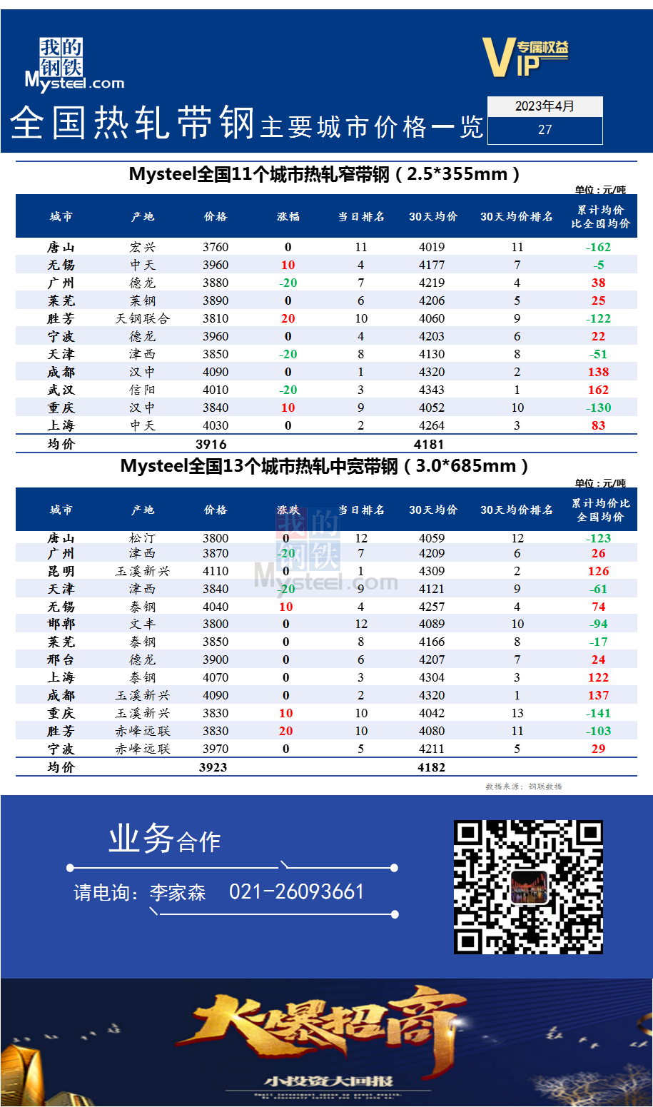 <a href='https://m.mysteel.com/' target='_blank' style='color:#3861ab'>Mysteel</a>快讯：全国<a href='https://m.mysteel.com/market/p-968-----010103-0--------1.html' target='_blank' style='color:#3861ab'>热轧</a><a href='https://m.mysteel.com/market/p-968-----010108-0--------1.html' target='_blank' style='color:#3861ab'>带钢</a>主要城市价格一览（2023年4月27日）