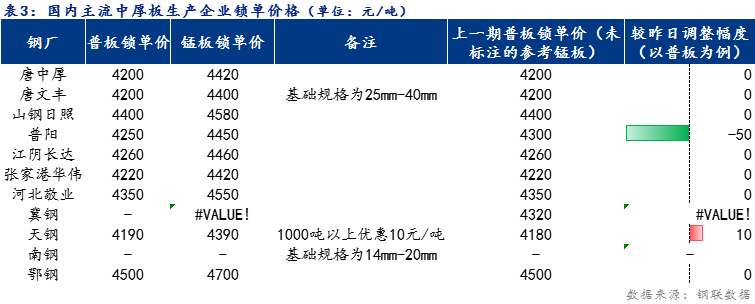 <a href='https://www.mysteel.com/' target='_blank' style='color:#3861ab'>Mysteel</a>日报：全国<a href='http://zhongban.mysteel.com/' target='_blank' style='color:#3861ab'>中厚板价格</a>持稳运行 预计短期震荡趋弱运行