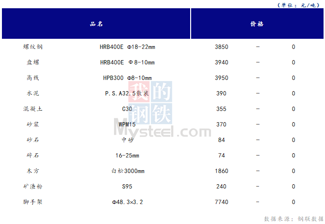 <a href='https://www.mysteel.com/' target='_blank' style='color:#3861ab'>Mysteel</a>日报：山西<a href='https://www.100njz.com/' target='_blank' style='color:#3861ab'>建筑材料</a>市场价格持稳，市场交投氛围一般