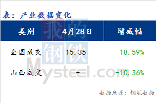 <a href='https://m.mysteel.com/' target='_blank' style='color:#3861ab'>Mysteel</a>早报：山西<a href='https://m.mysteel.com/market/p-968-----010101-0--------1.html' target='_blank' style='color:#3861ab'>建筑钢材</a>早盘价格预期下跌