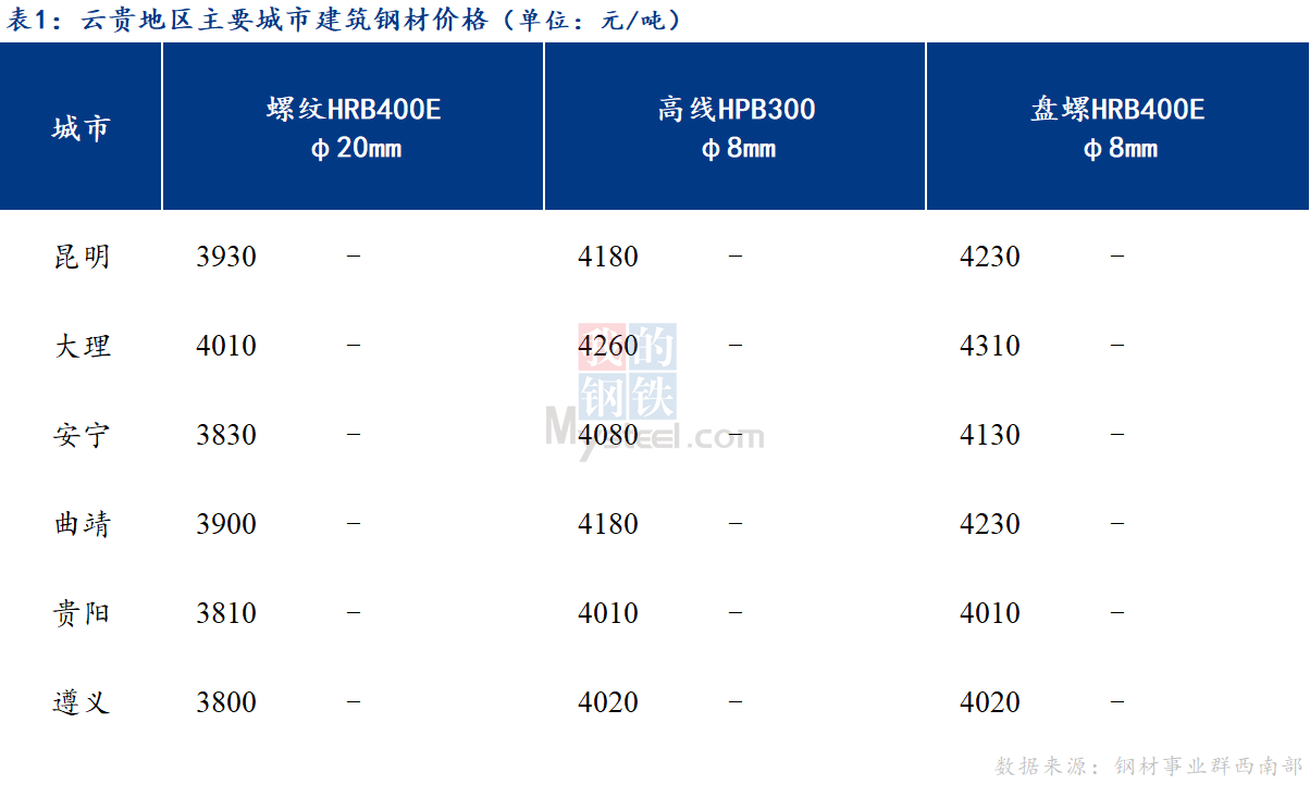 <a href='https://m.mysteel.com/' target='_blank' style='color:#3861ab'>Mysteel</a>日报：成交有所好转 云贵建筑钢材价格趋稳运行