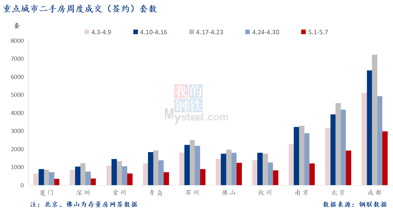 D:\Users\Desktop\图片\2023重点城市\5月9日 重点城市二手房套数 .png5月9日 重点城市二手房套数 