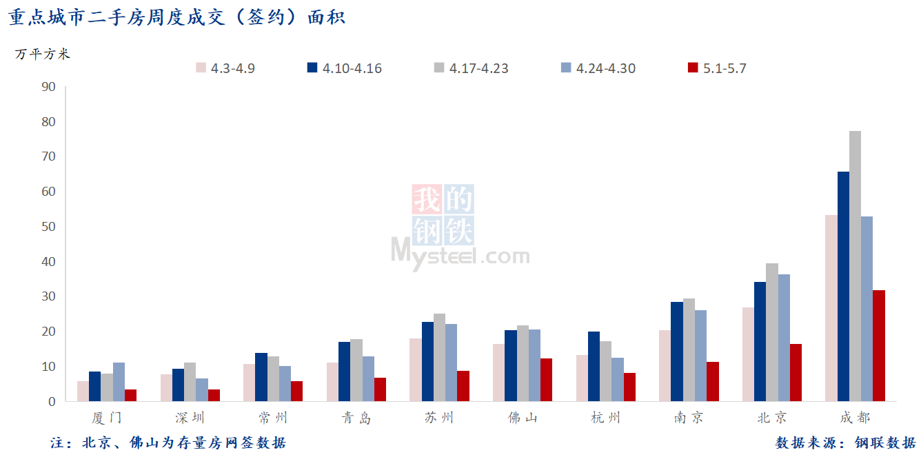 D:\Users\Desktop\图片\2023重点城市\5月9日 重点城市二手房面积.png5月9日 重点城市二手房面积