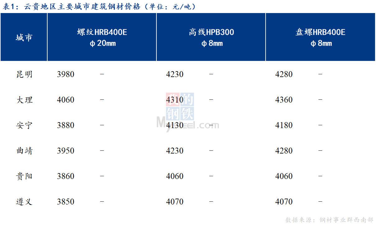 <a href='https://www.mysteel.com/' target='_blank' style='color:#3861ab'>Mysteel</a>日报：整体成交不畅 云贵建筑钢材价格弱稳运行