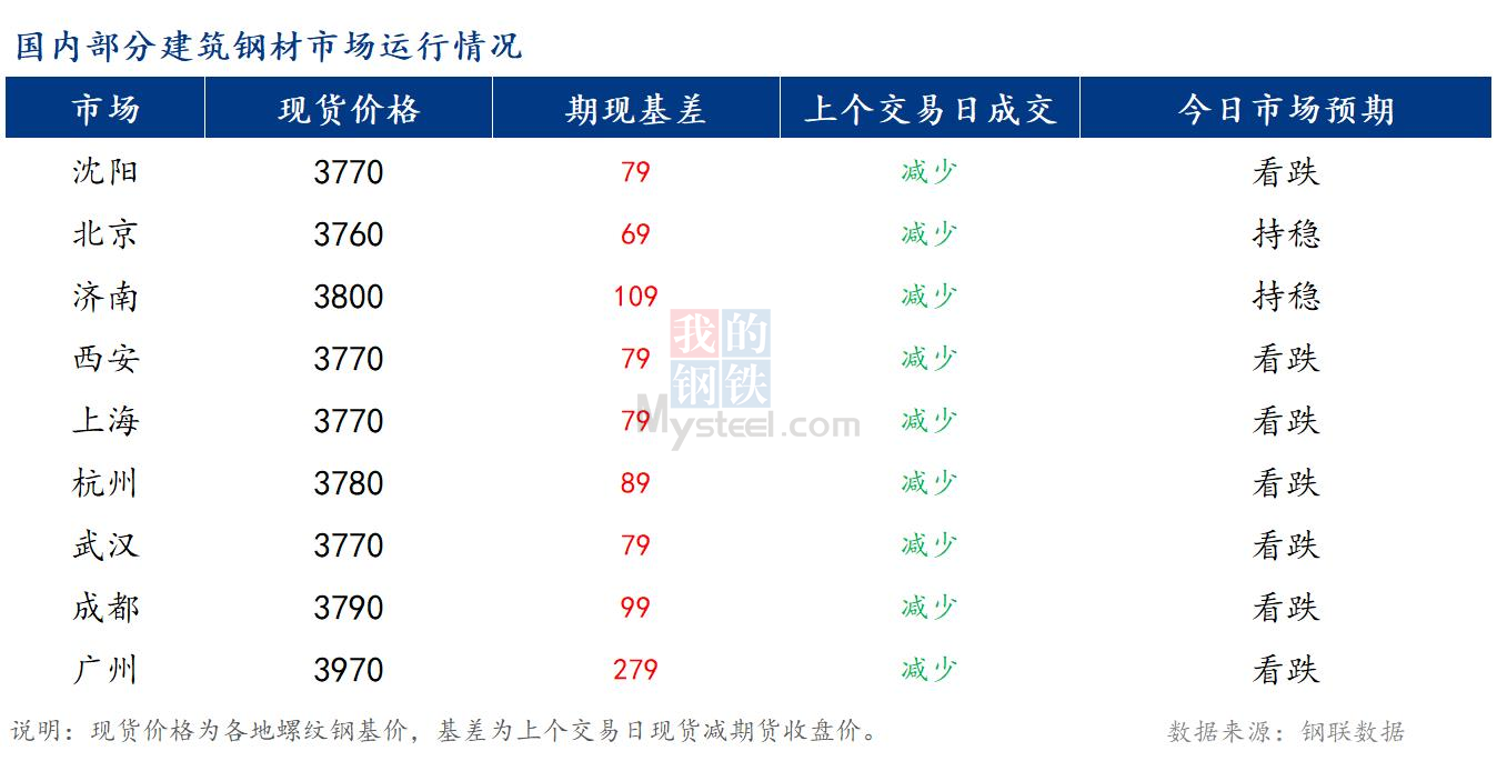 <a href='https://m.mysteel.com/' target='_blank' style='color:#3861ab'>Mysteel</a>早报：国内<a href='https://m.mysteel.com/market/p-968-----010101-0--------1.html' target='_blank' style='color:#3861ab'>建筑钢材</a>市场价格预计稳中偏弱运行