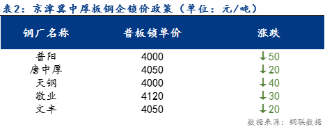 <a href='https://www.mysteel.com/' target='_blank' style='color:#3861ab'>Mysteel</a>日报：京津冀中厚板价格小幅下跌 预计下周偏弱运行为主