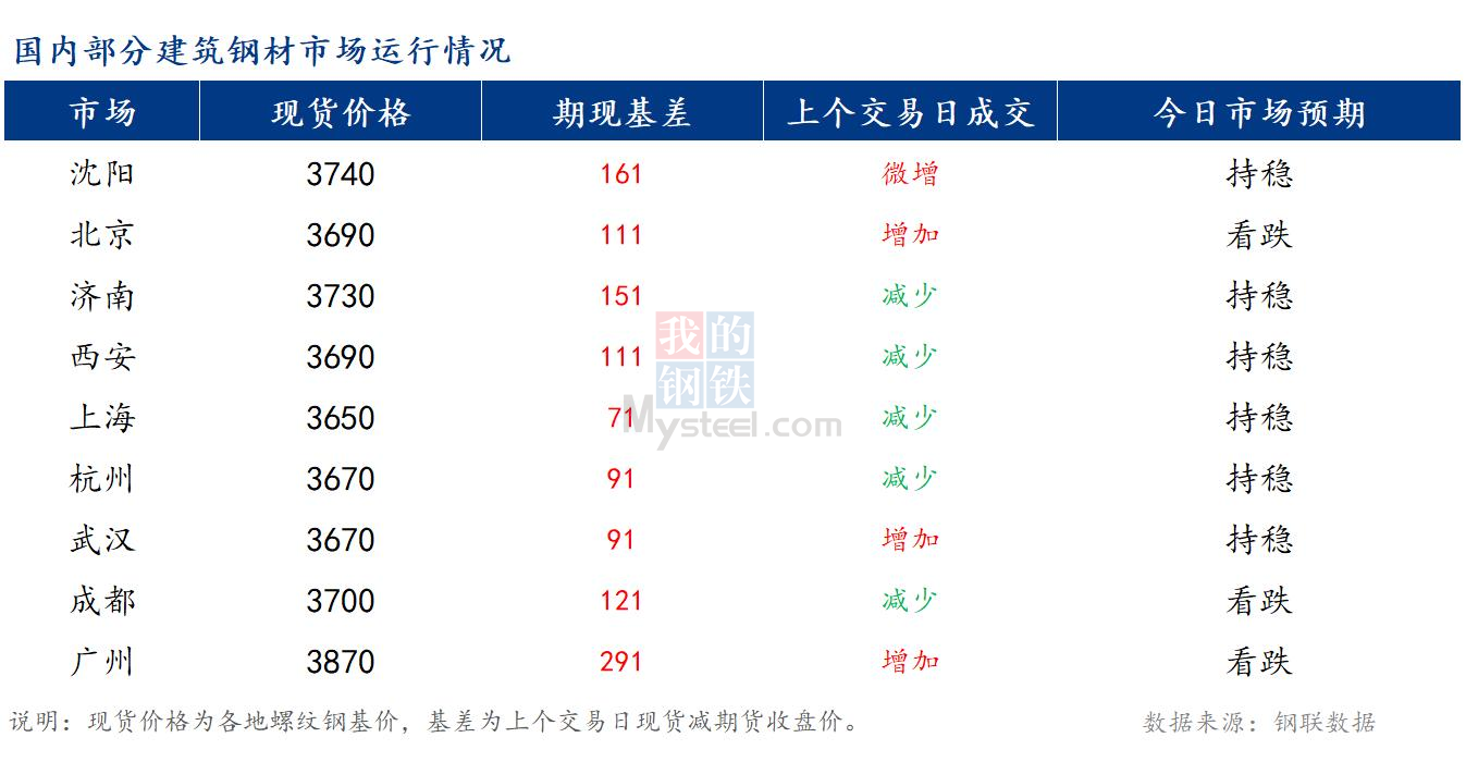 <a href='https://www.mysteel.com/' target='_blank' style='color:#3861ab'>Mysteel</a>早报：国内<a href='https://jiancai.mysteel.com/' target='_blank' style='color:#3861ab'>建筑钢材</a>市场价格预计持稳运行