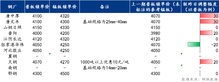 <a href='https://m.mysteel.com/' target='_blank' style='color:#3861ab'>Mysteel</a>日报：全国中厚板价格小幅上涨 预计明日震荡趋弱运行