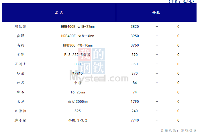 <a href='https://www.mysteel.com/' target='_blank' style='color:#3861ab'>Mysteel</a>日报：山西<a href='https://www.100njz.com/' target='_blank' style='color:#3861ab'>建筑材料</a>市场价格持稳 市场心态一般