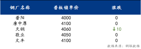 <a href='https://www.mysteel.com/' target='_blank' style='color:#3861ab'>Mysteel</a>日报：京津冀中厚板价格小幅下跌 预计下周价格震荡趋弱运行