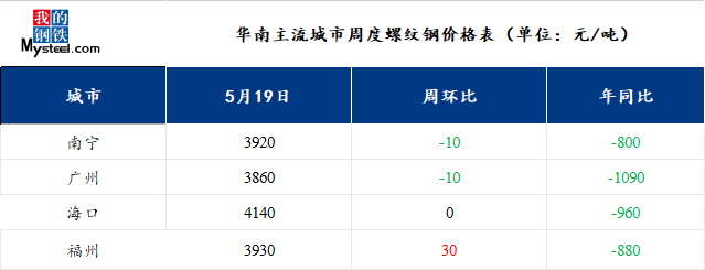 <a href='https://www.mysteel.com/' target='_blank' style='color:#3861ab'>Mysteel</a>：华南钢市动态——需求持续低迷 短期价格弱势调整