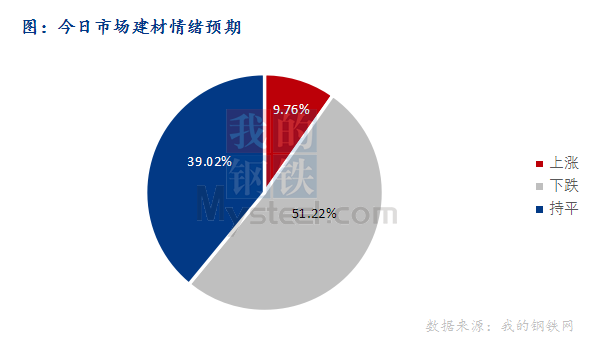 <a href='https://www.mysteel.com/' target='_blank' style='color:#3861ab'>Mysteel</a>早报：东北<a href='https://jiancai.mysteel.com/' target='_blank' style='color:#3861ab'>建筑钢材</a>早盘价格或将继续下跌