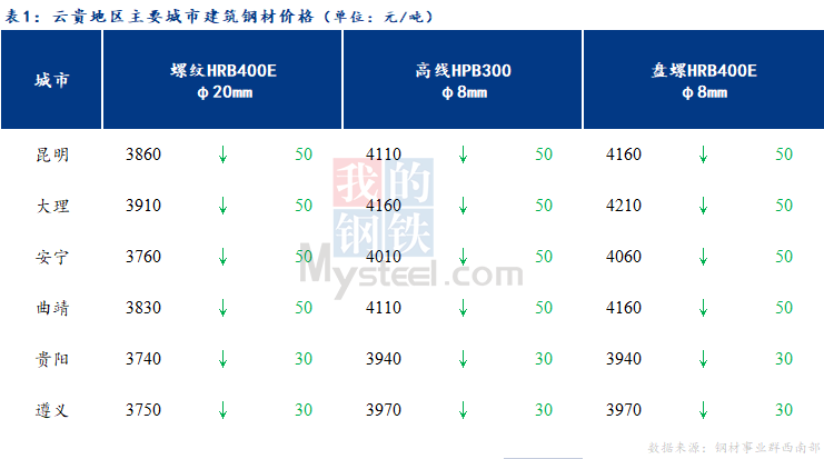 <a href='https://m.mysteel.com/' target='_blank' style='color:#3861ab'>Mysteel</a>日报：成交不畅 云贵市场建筑钢材价格弱势运行