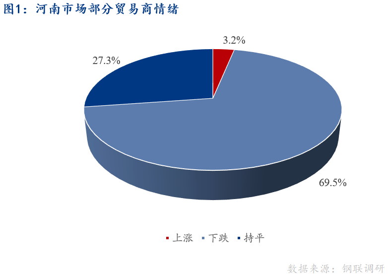 <a href='https://m.mysteel.com/' target='_blank' style='color:#3861ab'>Mysteel</a>早报：河南建筑钢材早盘价格预计弱势下行