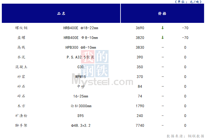 <a href='https://m.mysteel.com/' target='_blank' style='color:#3861ab'>Mysteel</a>日报：山西<a href='https://m.100njz.com/' target='_blank' style='color:#3861ab'>建筑材料</a>市场价格部分下跌 市场成交无明显好转