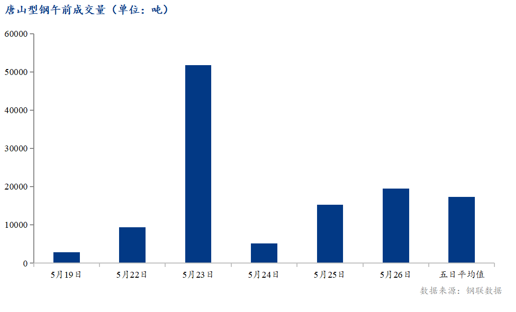 <a href='https://www.mysteel.com/' target='_blank' style='color:#3861ab'>Mysteel</a>数据：唐山调坯型钢成交量较上一交易日早盘增28%（5月26日10:30）