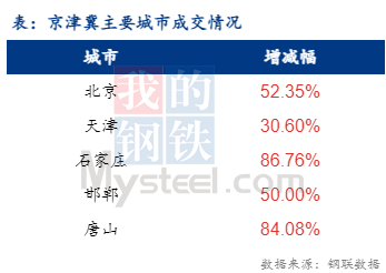 <a href='https://www.mysteel.com/' target='_blank' style='color:#3861ab'>Mysteel</a>日报：京津冀建材价格谨慎上涨 成交放量